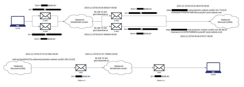 Eine schematische Grafik zeigt den Ablauf und die Verbindung von E-Mail-Kommunikation über verschiedene Server. E-Mail-Adressen und sensible Daten sind geschwärzt.
