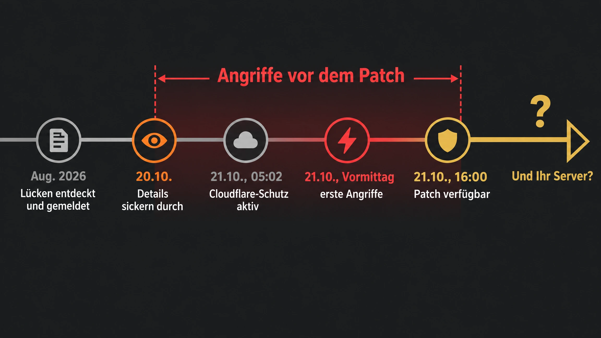 Zeitstrahl PHP2Shell: Entdeckung im August 2026, Leak am 20. Oktober, erste Angriffe und Patch am 21. Oktober 2026
